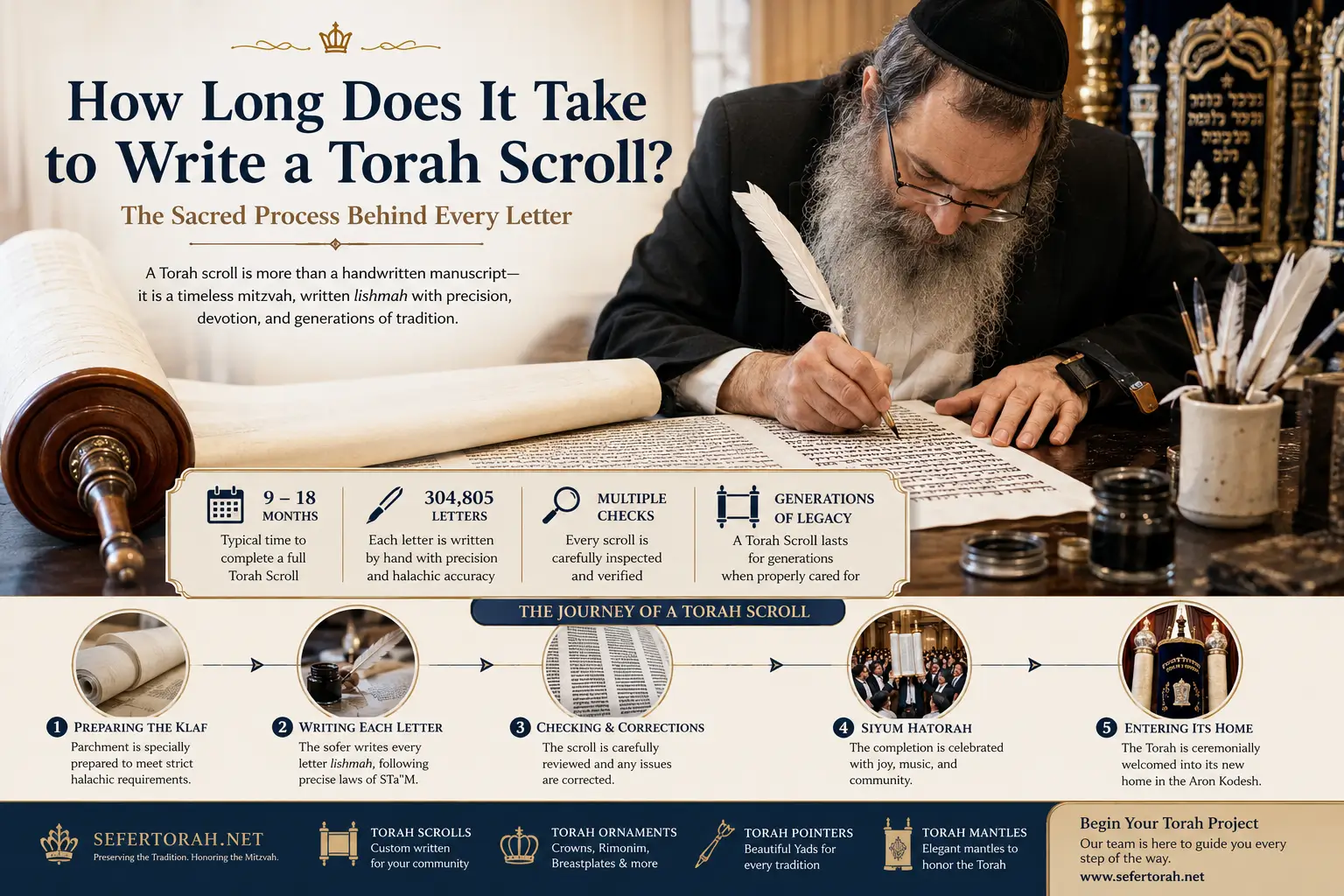 How Long Does It Take to Write a Torah Scroll